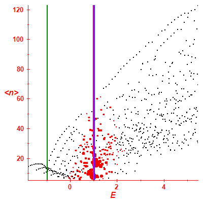 Peres lattice <N>